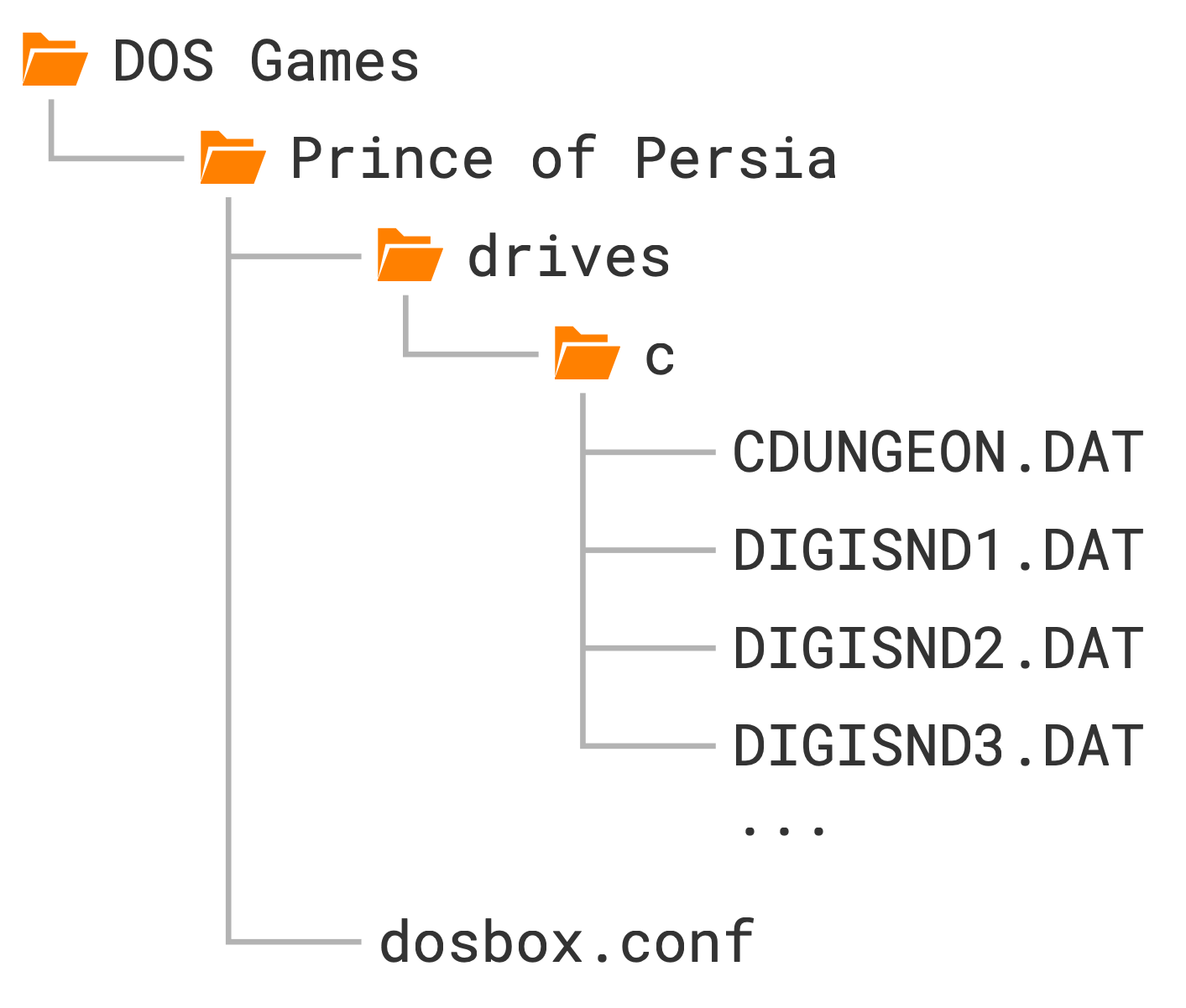 Prince of Persia folder structure showcasing the location of the 'dosbox.conf' file